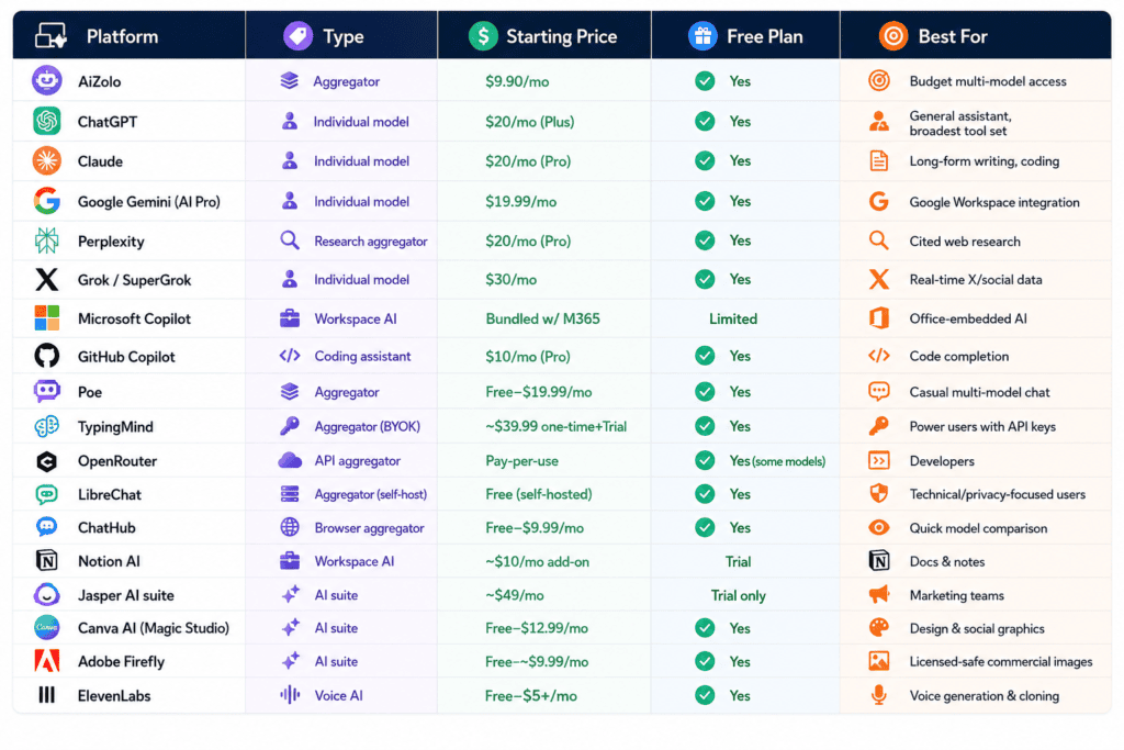 Comparison table graphic showing AI platform pricing and free plan availability
