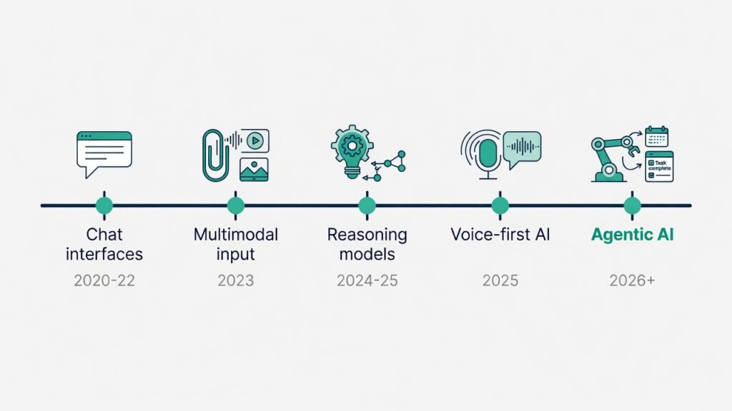 AI Tools Like ChatGPT: 20 Best Alternatives Compared (2026) 11 Timeline showing the evolution of AI tools like ChatGPT from chat interfaces to agentic AI