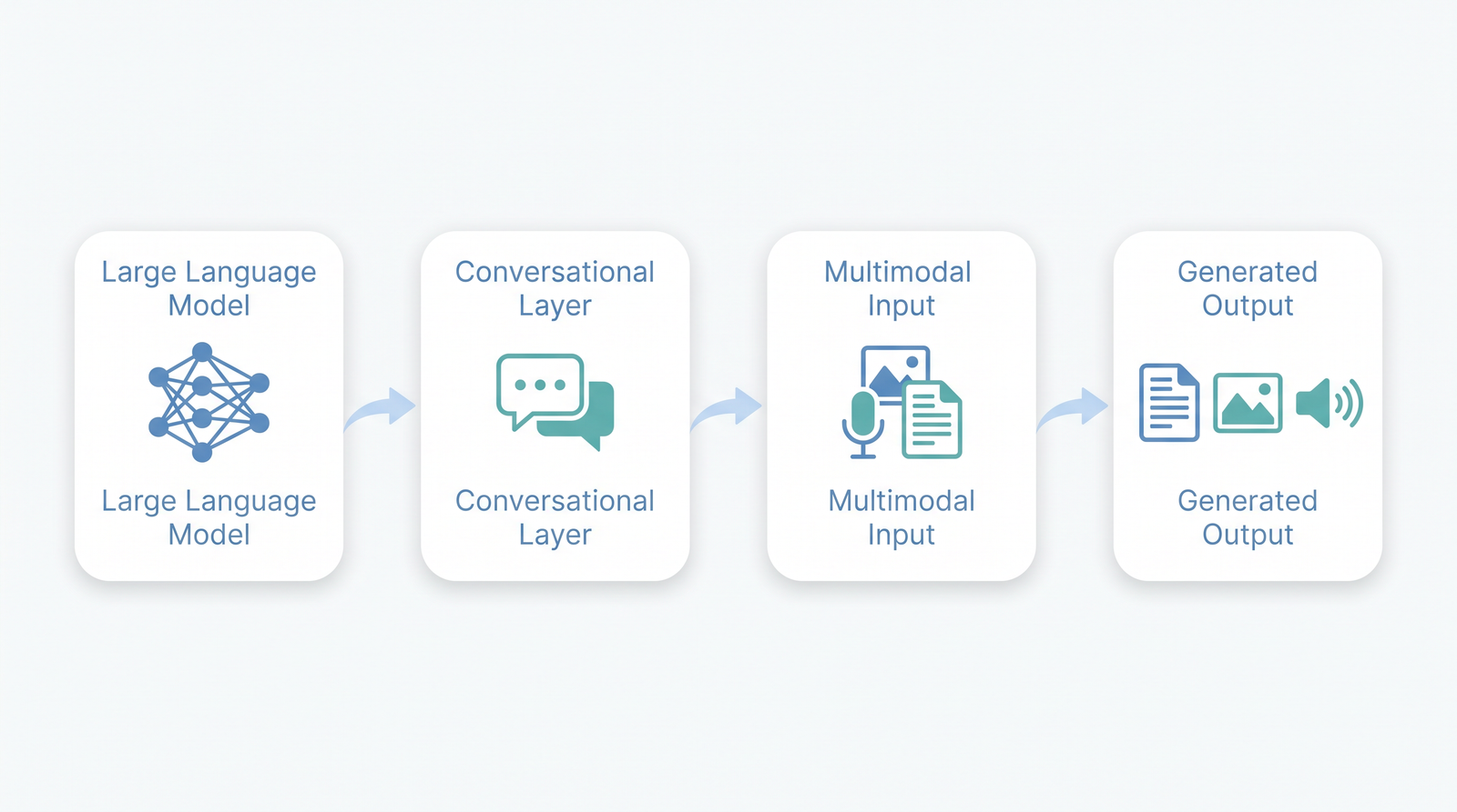 AI Tools Like ChatGPT: 20 Best Alternatives Compared (2026) 2 Diagram showing how large language models power conversational and multimodal AI tools like ChatGPT