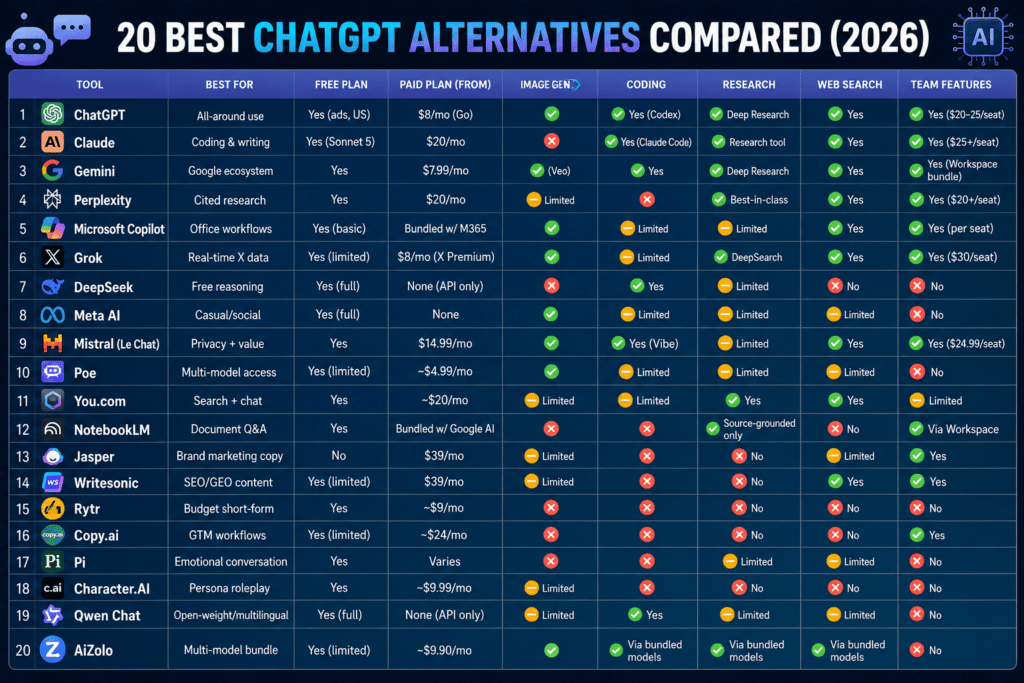 AI Tools Like ChatGPT: 20 Best Alternatives Compared (2026) 10 Pricing and feature comparison table for 20 AI tools like ChatGPT including ChatGPT, Claude, Gemini, and Perplexity