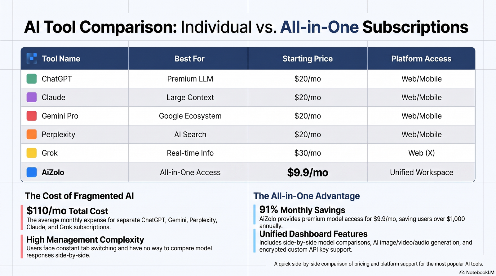  Comparison chart showing pricing, free plan availability, and platform support for ChatGPT, Claude, Gemini, Copilot, Perplexity, Midjourney, GitHub Copilot, and AiZolo
