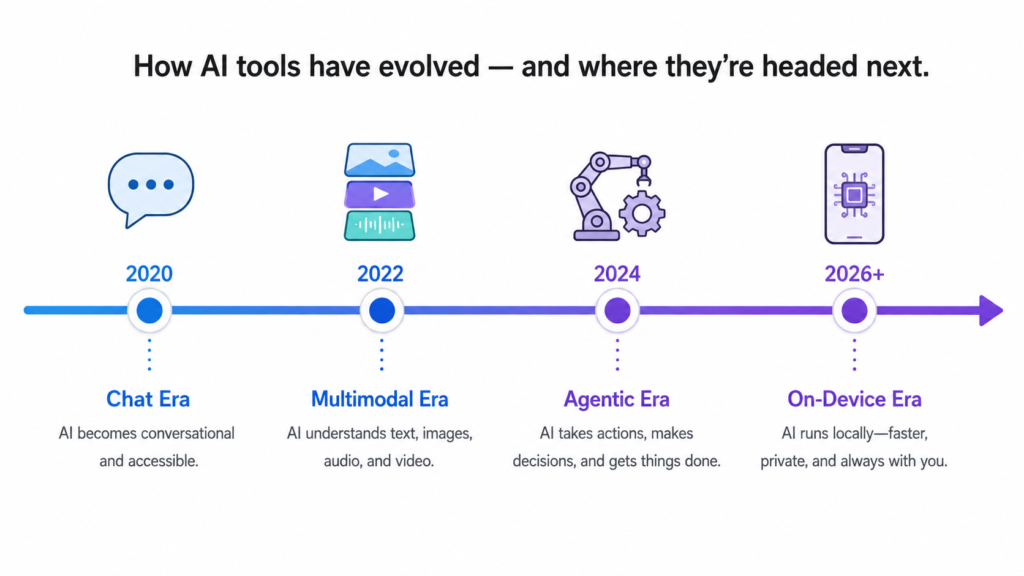 Timeline infographic showing the evolution of AI tools from chat-based assistants to multimodal, agentic, and on-device AI
