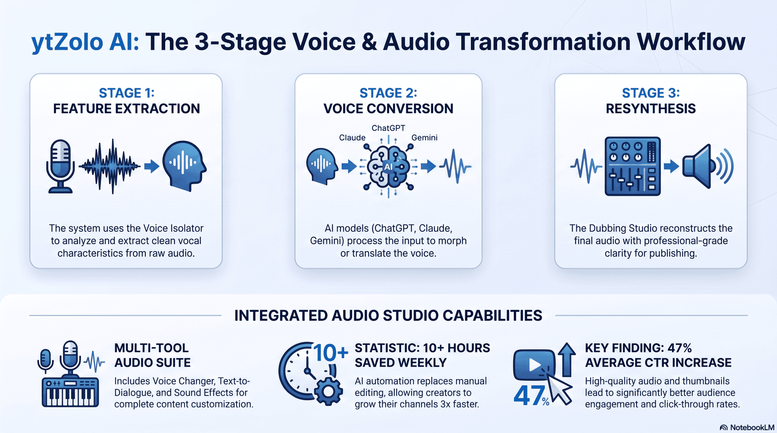 Best AI Voice Changer 2026: 16 Tools Tested and Compared 2 Diagram of AI voice changer conversion pipeline