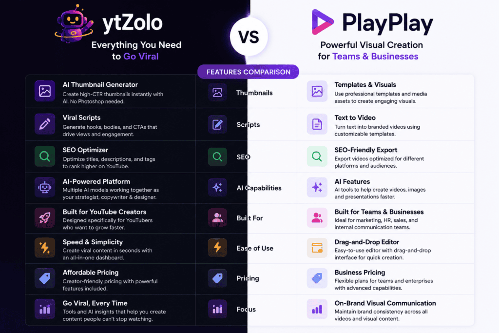 ytZolo vs PlayPlay: An Honest Comparison for Creators and Teams 4 ytzolo vs play play features comparison