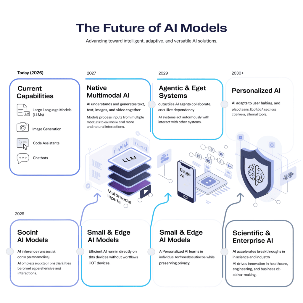 AI Models Explained: The Complete 2026 Guide to Every Type 6 Timeline infographic illustrating future AI model trends from 2026 onward, including multimodal AI, agentic systems, edge AI, personalized AI, and enterprise automation.