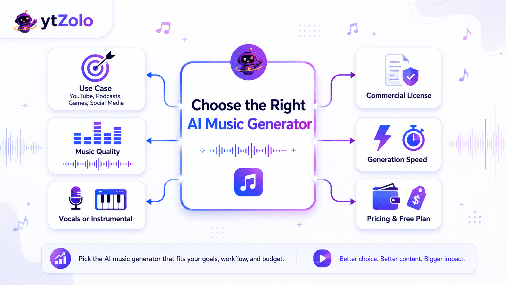 Best AI Music Generator in 2026: 11 Tools Tested Hands-On 8 Decision-making infographic showing the key factors for choosing the best AI music generator.