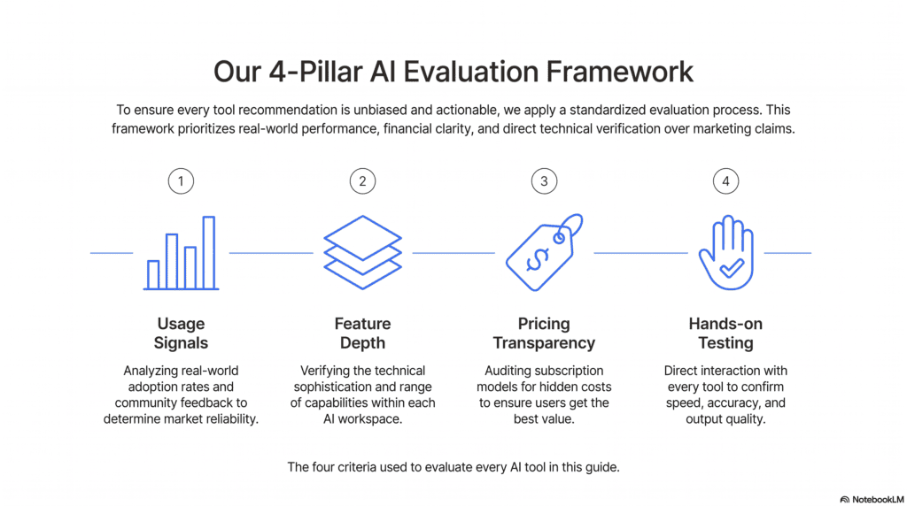 Infographic showing four evaluation criteria: usage signals, feature depth, pricing transparency, and hands-on testing