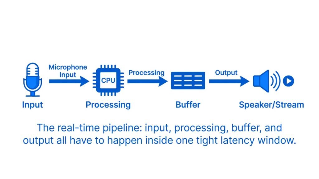 Real-Time AI Voice Changer: How to Change Your Voice Live in 2026 4 iagram of real-time AI voice changer hardware processing pipeline.