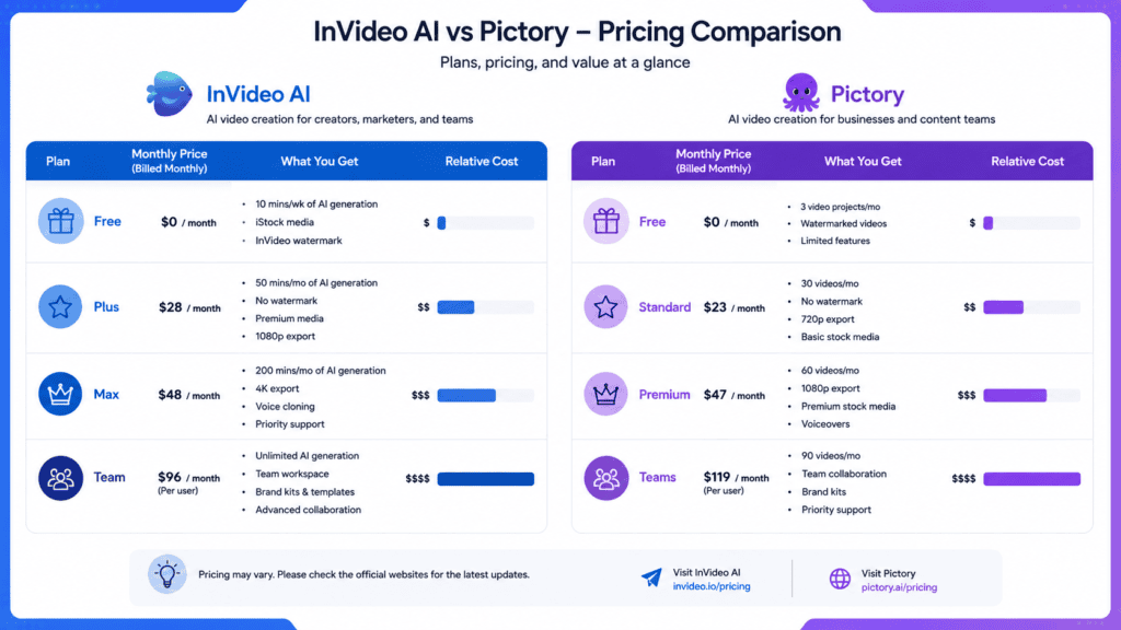 InVideo AI vs Pictory: Which AI Video Generator Should You Use in 2026? 4 InVideo AI vs Pictory pricing tiers comparison infographic.