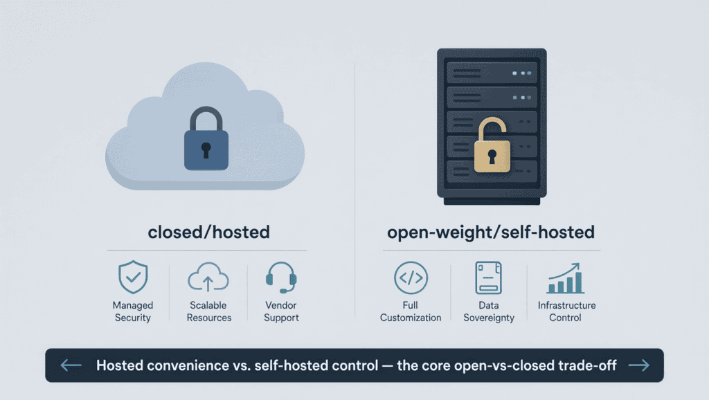 AI Comparison 2026: ChatGPT vs Claude vs Gemini vs Perplexity vs DeepSeek vs Grok 5 Illustration contrasting closed-source hosted AI models with open-weight self-hosted models