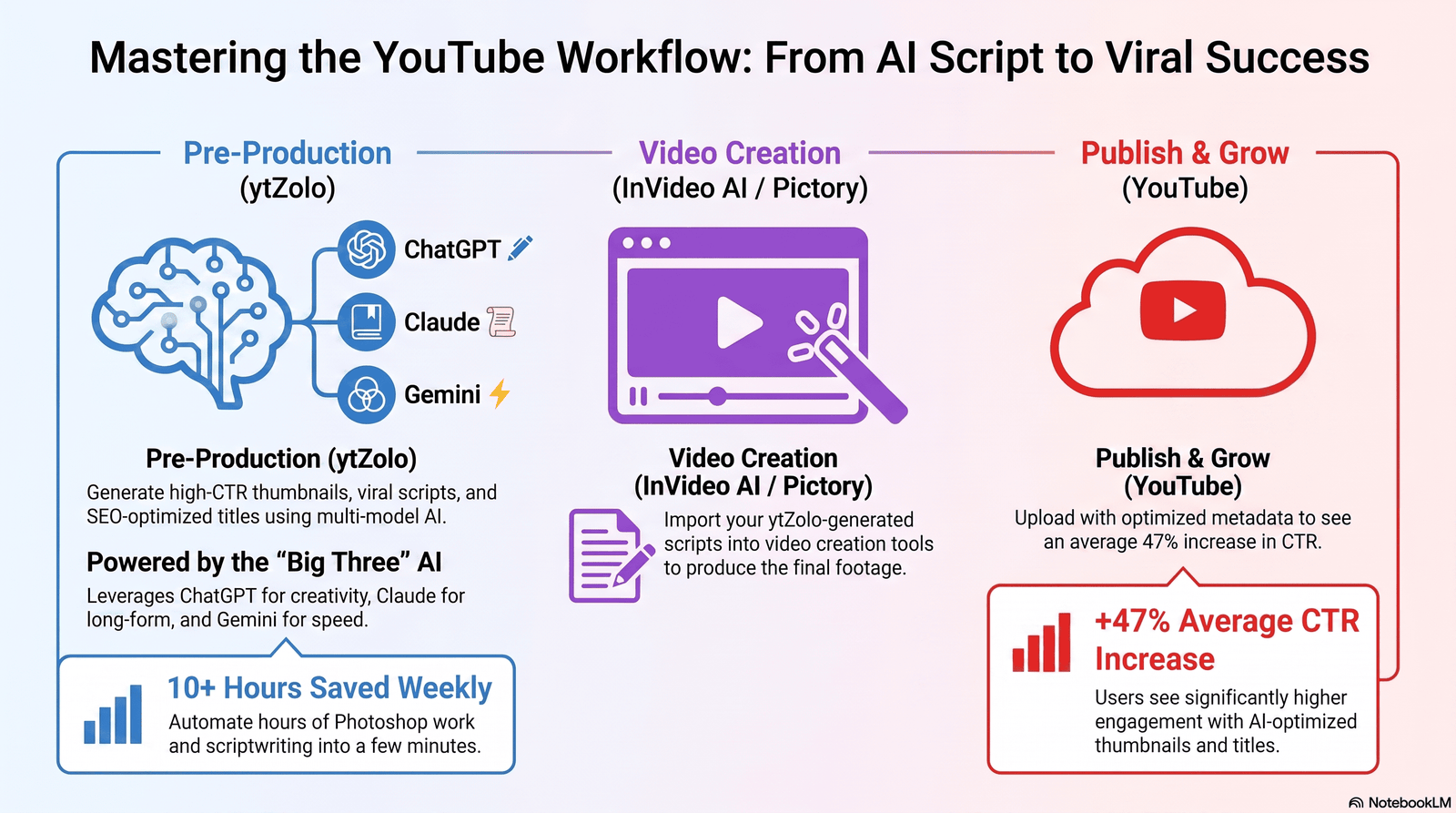 InVideo AI vs Pictory: Which AI Video Generator Should You Use in 2026? 5 Workflow diagram showing ytZolo pre-production feeding into InVideo AI or Pictory video creation before YouTube publishing.