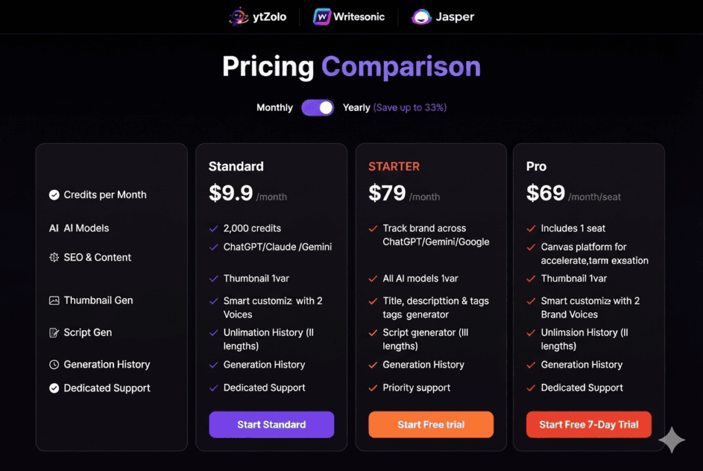 Why This Comparison Exists — and What It Can't Promise You 5 ytZolo vs Jasper vs Writesonic pricing comparison