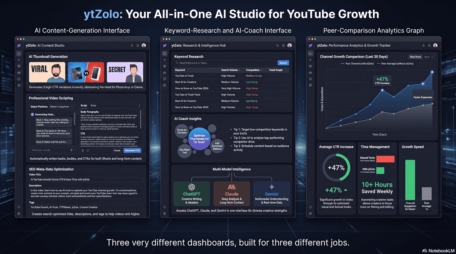 ytZolo vs VidIQ vs Morningfame: The Complete 2026 Comparison 6 Dashboard mockups representing ytZolo, VidIQ, and Morningfame interfaces