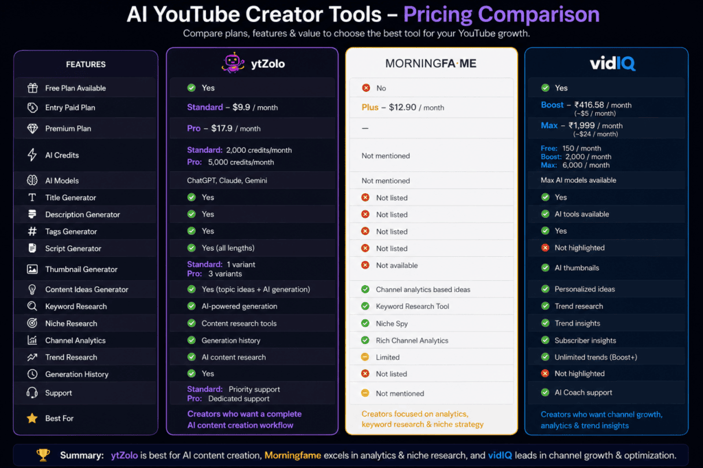 ytZolo vs VidIQ vs Morningfame: The Complete 2026 Comparison 7 Bar ytZolo vs VidIQ vs Morningfame entry-level pricing