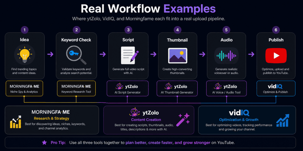ytZolo vs VidIQ vs Morningfame: The Complete 2026 Comparison 9 Workflow diagram showing ytZolo, VidIQ, and Morningfame in a content pipeline