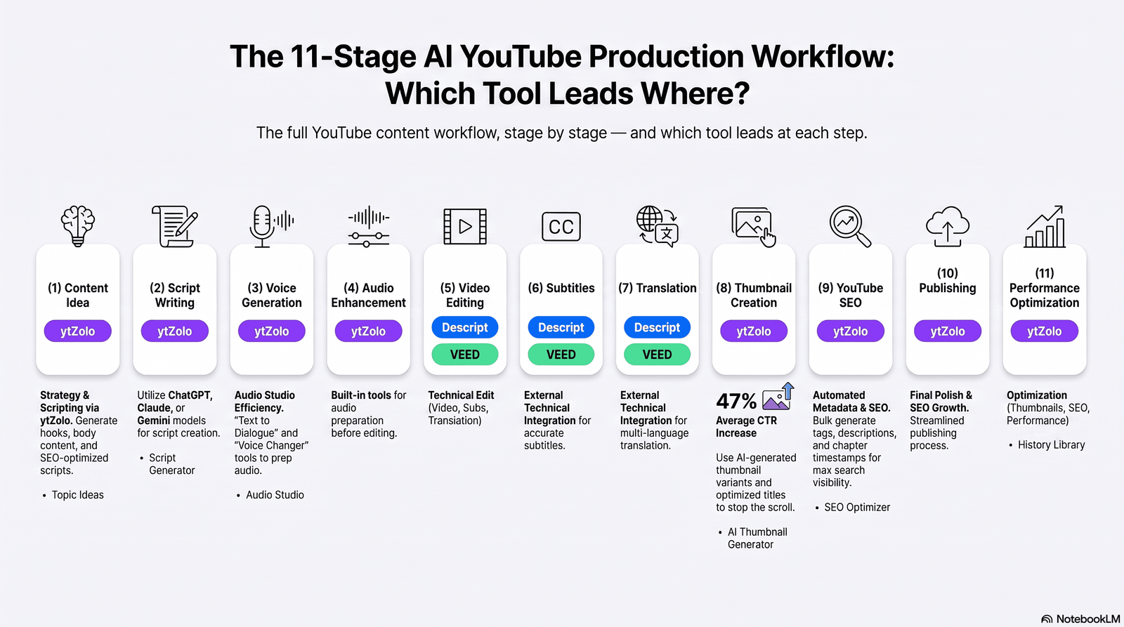 Workflow diagram comparing YTZolo vsDescript Vs VEED across eleven stages of YouTube content production, from idea to performance optimization.