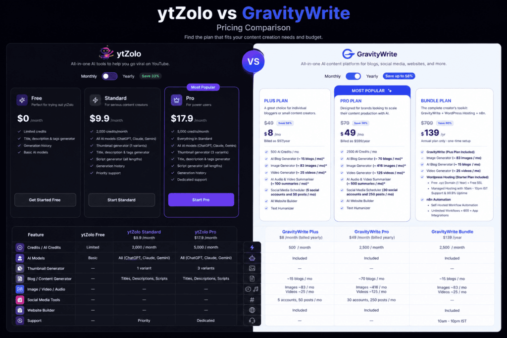 ytzolo vs gravity pricing comparison