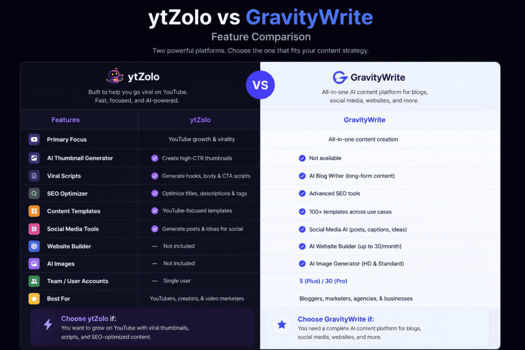 ytzolo vs gravitywrite feature-by-feature comparison