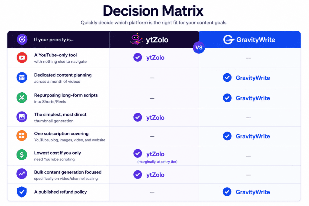 ytzolo vs gravitywriter decision matrix
