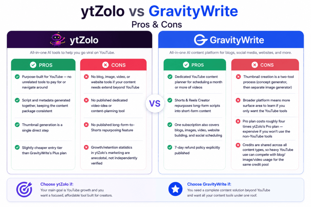 ytzolo vs gravitywriter pros cons