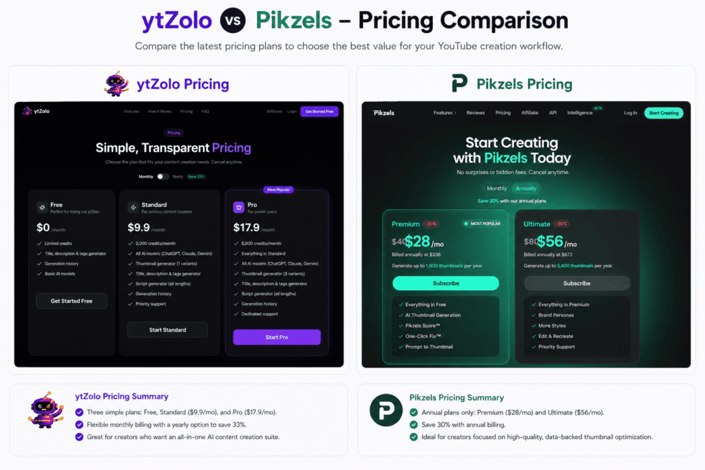 ytZolo vs Pikzels: Which AI Thumbnail Tool Is Better for YouTube Creators in 2026? 5 Side-by-side comparison of ytZolo vs Pikzels official pricing pages