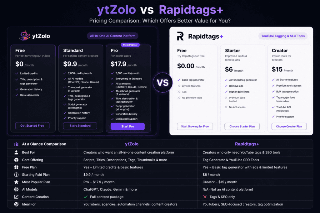ytZolo vs RapidTags.io: Which Tool Actually Grows Your Channel? 6 ytzolo vs rapidtags pricing comparison