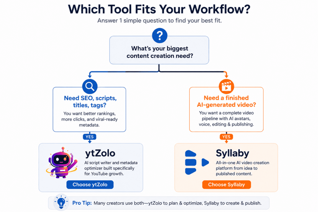 ytZolo vs Syllaby: Which AI Tool Is Better for YouTube Creators in 2026? 6 Decision tree infographic guiding creators to choose ytZolo or Syllaby based on their needs.