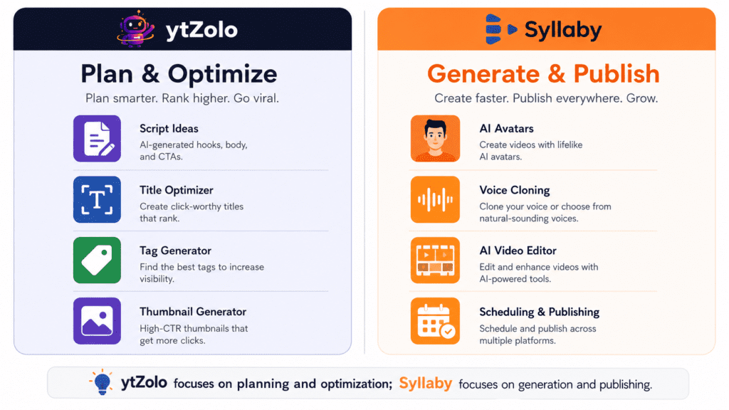 ytZolo vs Syllaby: Which AI Tool Is Better for YouTube Creators in 2026? 4 Infographic contrasting ytZolo's planning