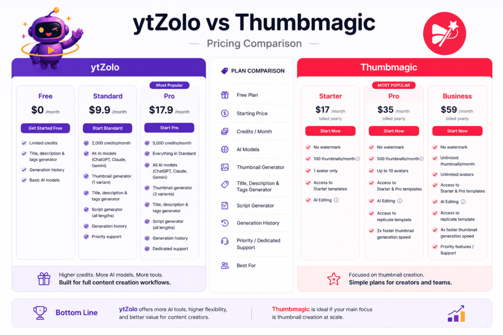 ytZolo vs Thumbmagic: An Honest Comparison for YouTube Creators 4 ytzolo vs thumbmagic princing comparison