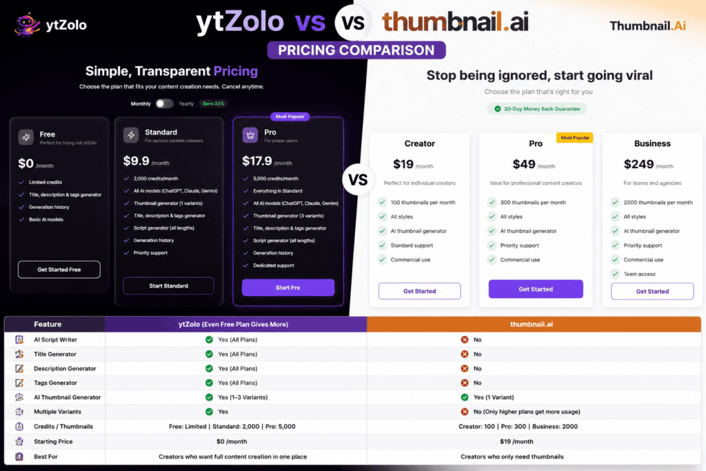 ytZolo vs thumbnail.ai: Which Actually Grows Your Channel? 4 ytzolo vs thumbnail.ai pricing comparison