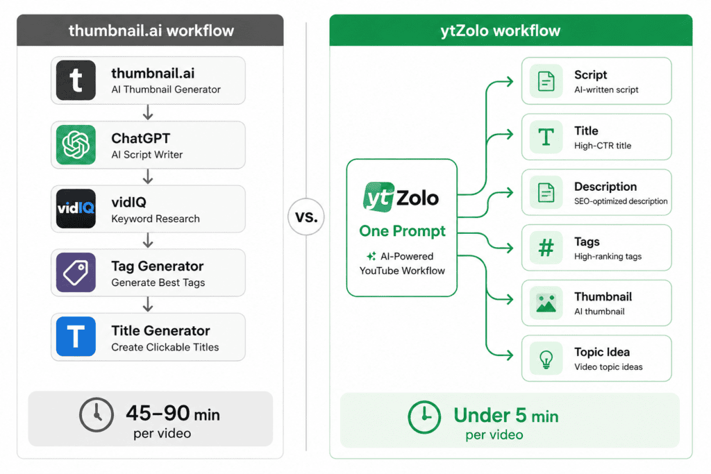 ytZolo vs thumbnail.ai: Which Actually Grows Your Channel? 2 ytzolo vs thumbnail.ai core features
