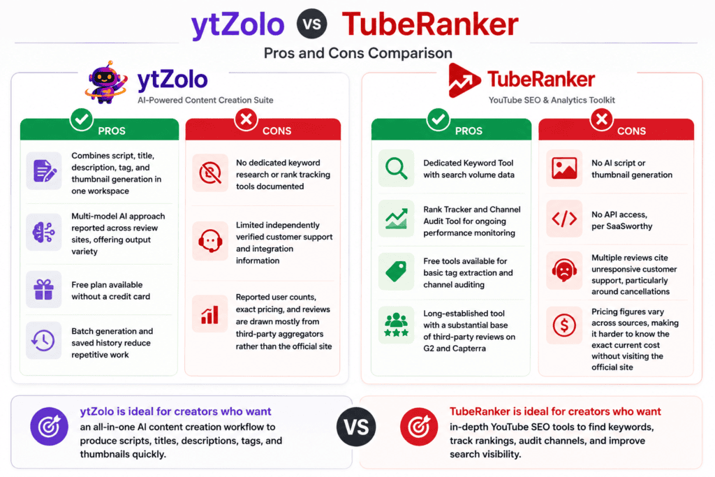 ytZolo vs TubeRanker: Which YouTube SEO Tool Is Better in 2026? 7 ytzolo vs tuberanker pros cons