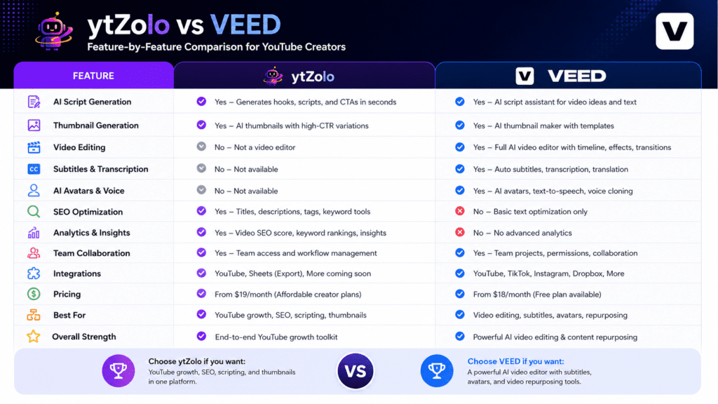 ytZolo vs VEED: The Complete 2026 Comparison for YouTube Creators 4 Infographic comparing ytZolo and VEED features including scripting, thumbnails, editing, and SEO tools.