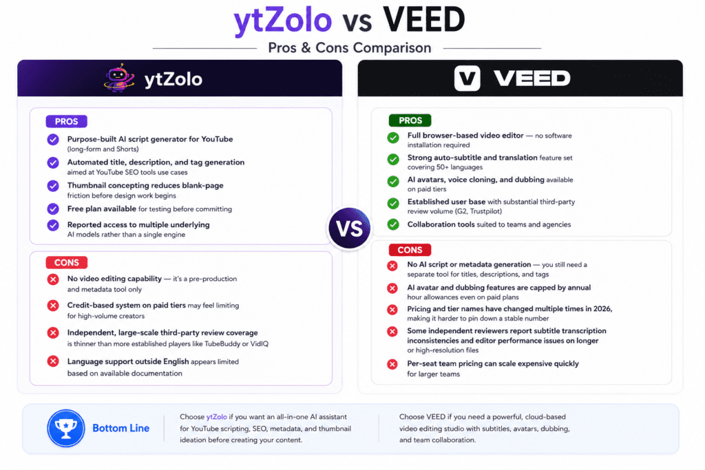 ytZolo vs VEED: The Complete 2026 Comparison for YouTube Creators 6 ytzolo vs veed pros cons
