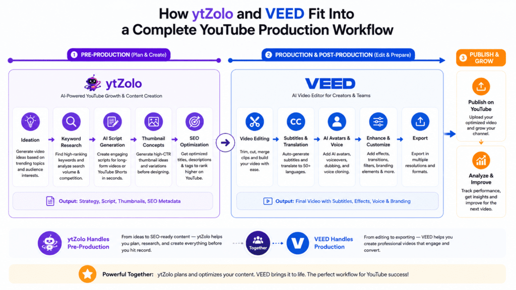 ytZolo vs VEED: The Complete 2026 Comparison for YouTube Creators 7 Workflow diagram showing ytZolo handling pre-production and VEED handling video editing and publishing