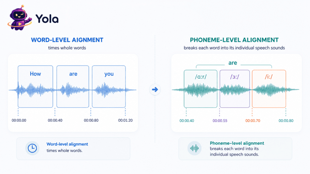 Diagram comparing phoneme level alignment vs word level alignment on an audio waveform.