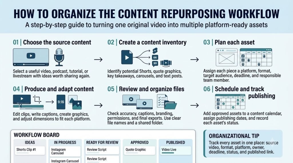 How to Repurpose One YouTube Video Into 10 Pieces of Content Across Platforms 7 How can you organize the repurposing workflow