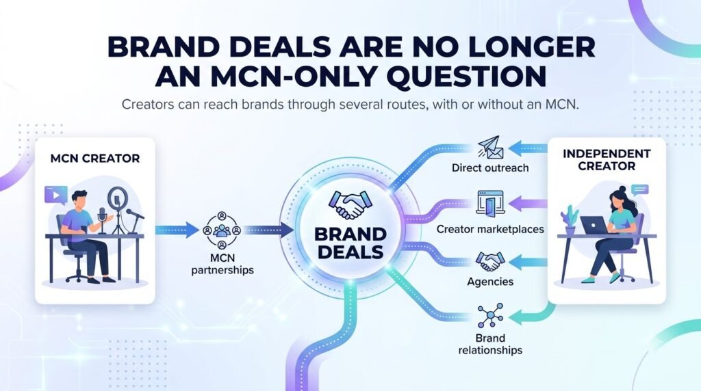 Multi-Channel Network vs Independent YouTube Creator 2026: 7 Key Differences 6 multi-channel network vs independent youtube creator